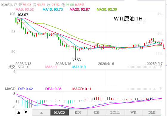 XM官网:主次节奏：原油日内维持区间震荡格局运行